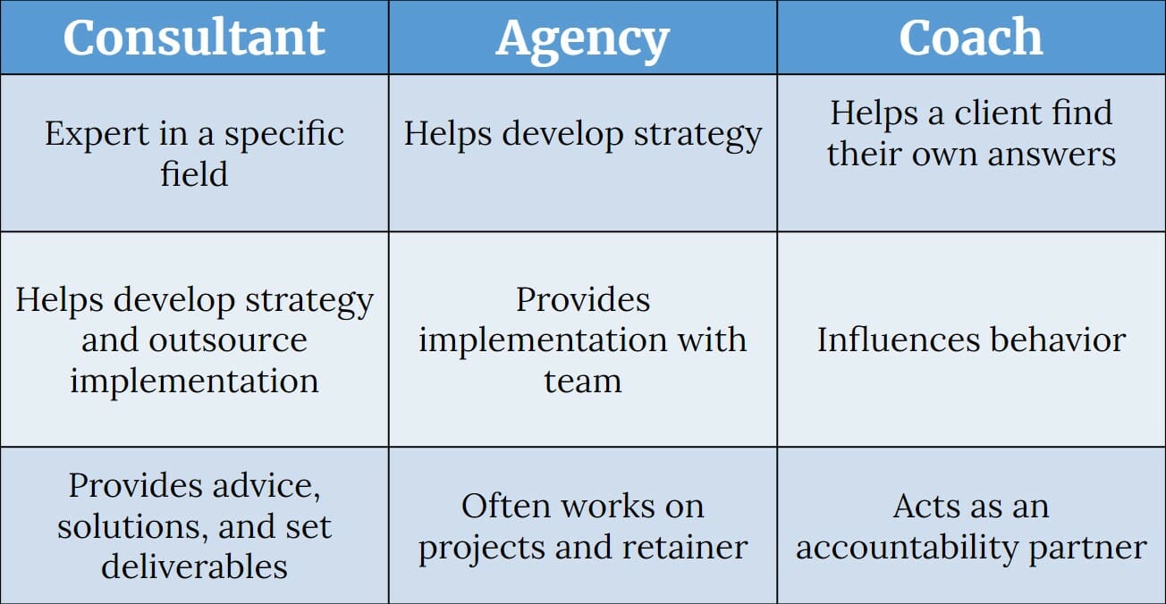 fractional-cmo chat of fractional cmo vs agency, consultant and marketing coach